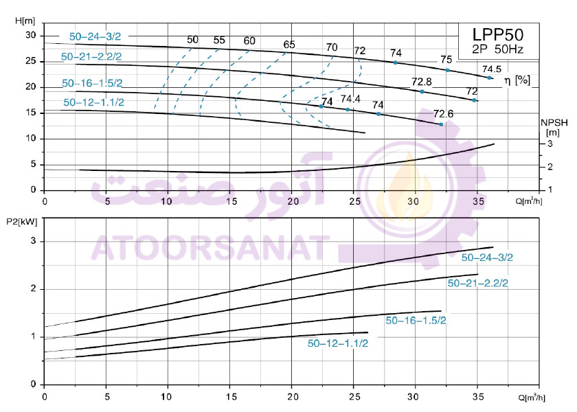 پمپ لئو مدل  LEO LPP50-24-3/2