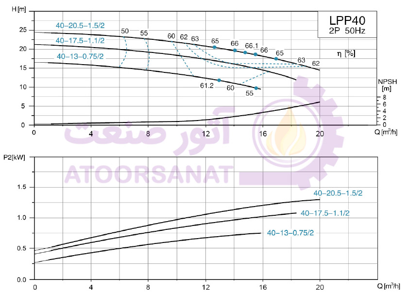 پمپ لئو مدل LEO LPP40-13-0.75/2