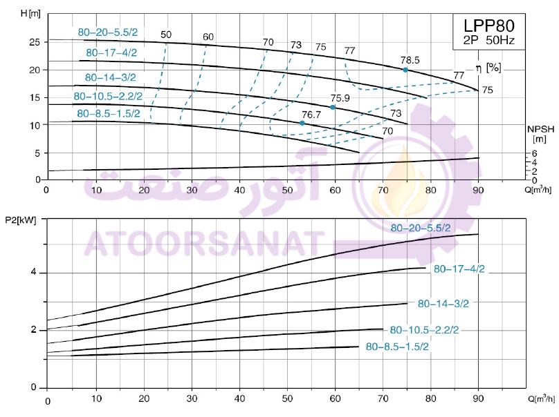 پمپ لئو مدل LEO LPP80-14-3/2