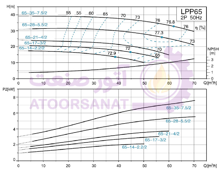 پمپ لئو مدل LEO LPP65-14-2.2/2