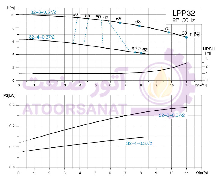 پمپ لئو مدل LEO LPP32-4-0.37/2 