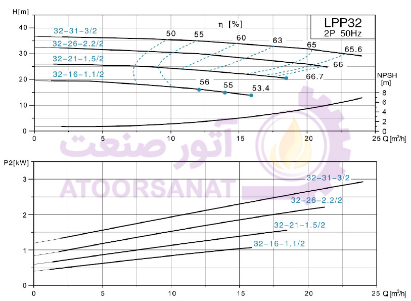 پمپ لئو مدل LEO LPP32-31-3/2