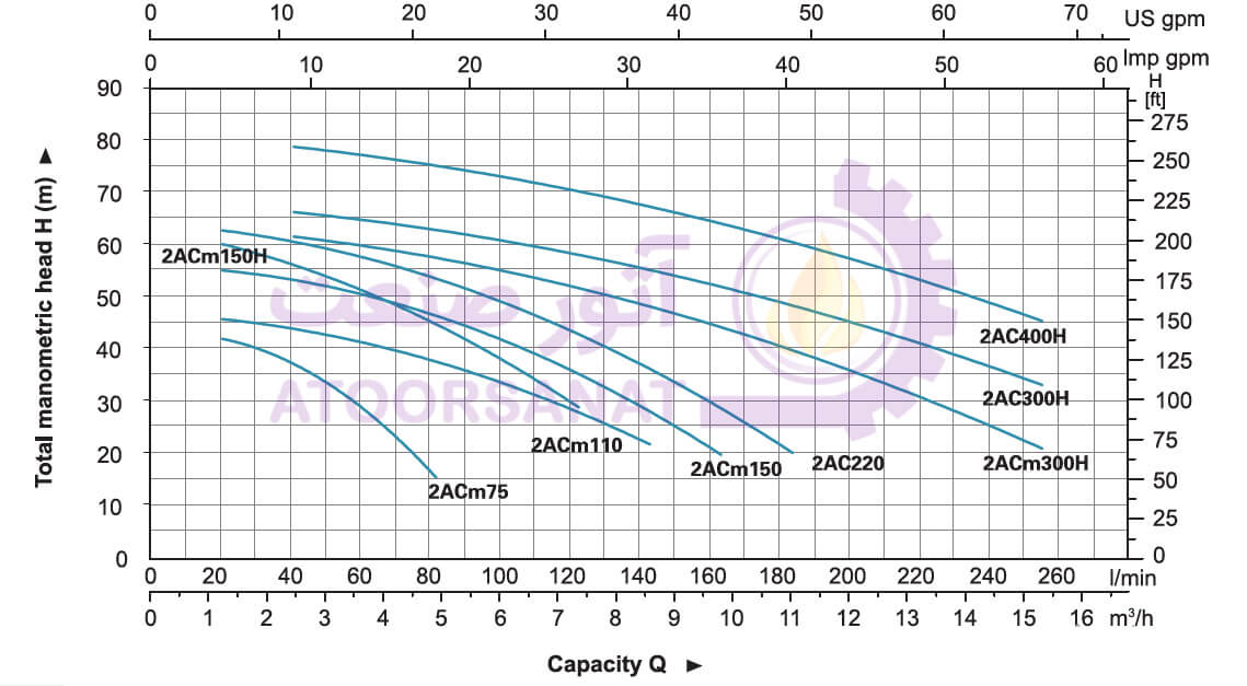 منحنی پمپ لئو مدل 2acm110