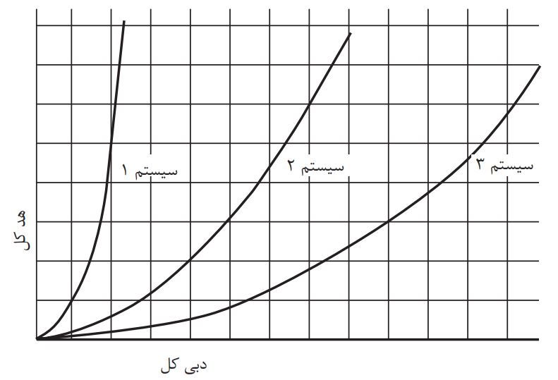 راهنمای انتخاب پمپ آب خانگی بر اساس محاسبات مهندسی سیالات