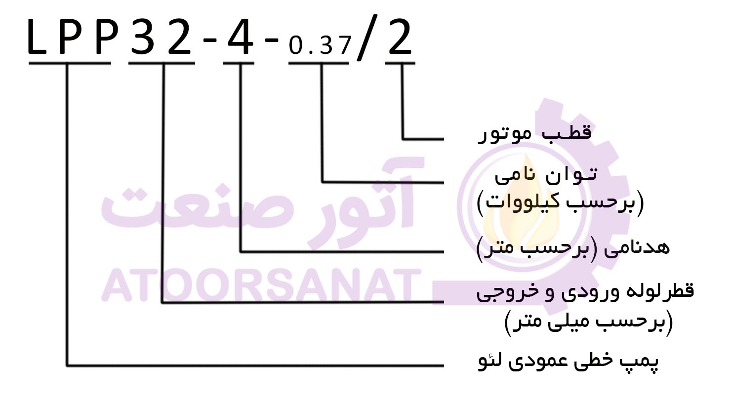 پمپ سیرکولاتور خطی LEO LPP32-4-0.37/2