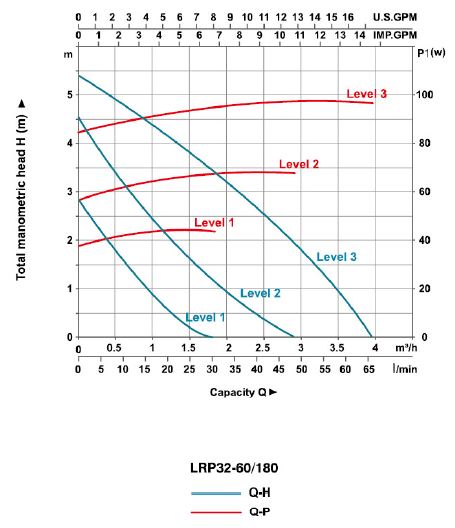 lrp32-60/180