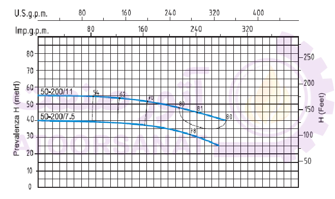 پمپ سانتریفیوژ مونوبلاک 7/5 کیلووات سیستما ایتالیا Sistema TNXt 50-200/7.5