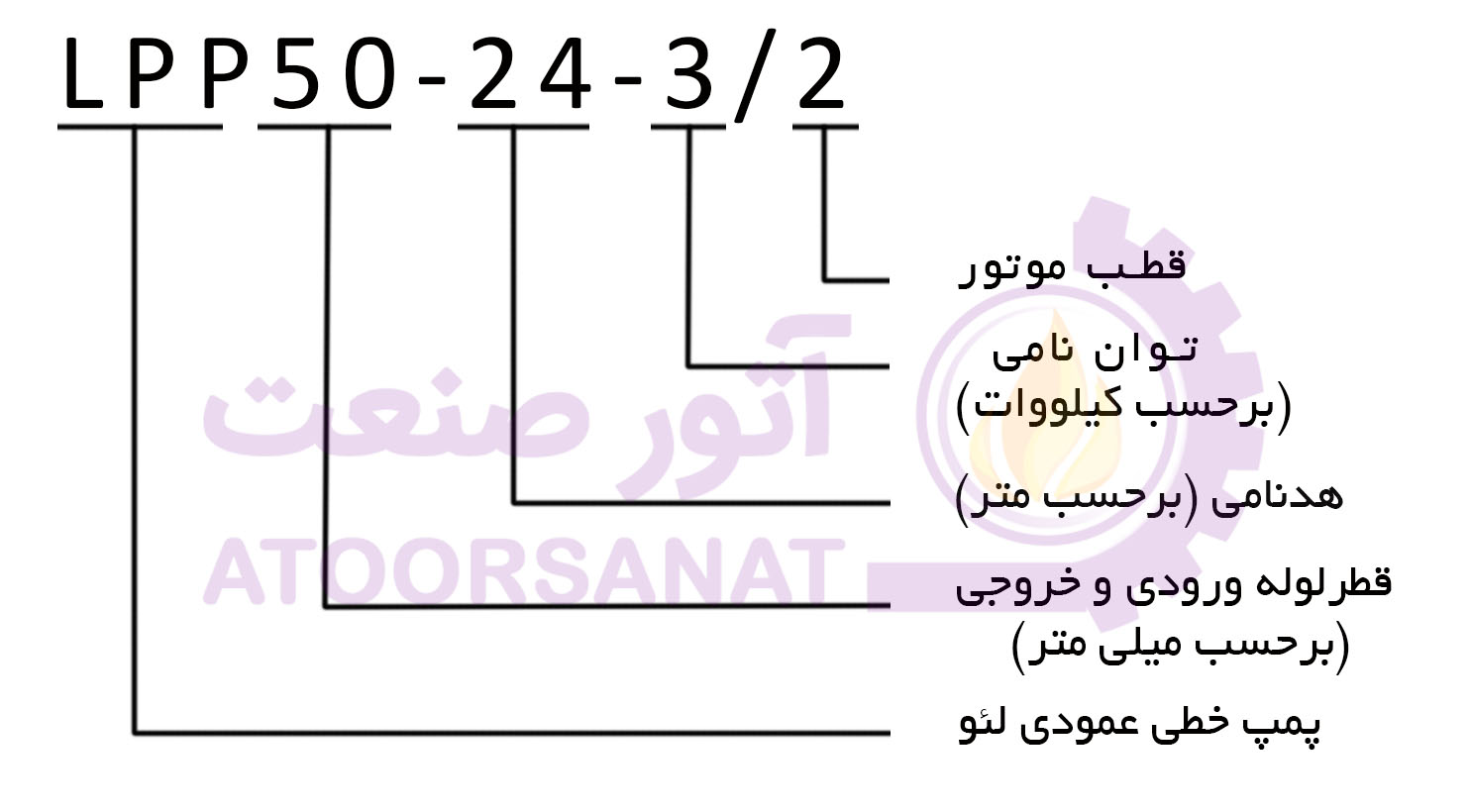 پمپ سیرکولاتور خطی LEO LPP50-24-3/2