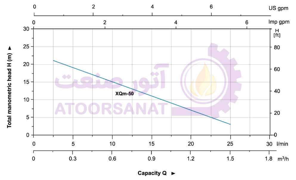 منحنی پمپ xqm50