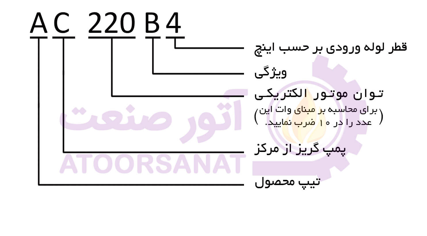 کد شناسایی پمپ ac220b4