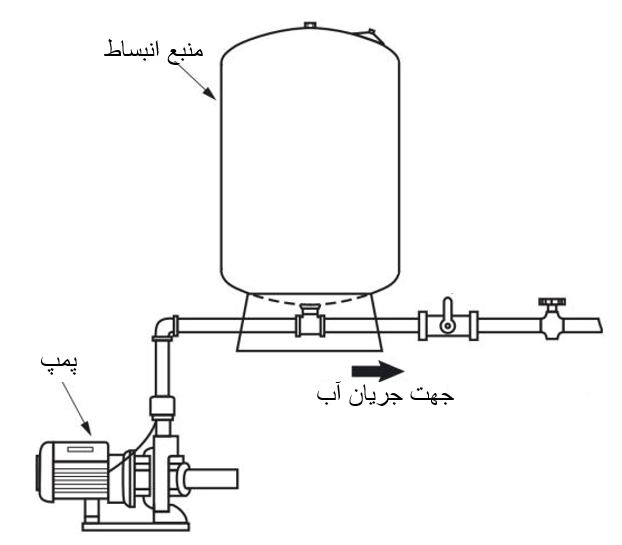 منبع انبساط