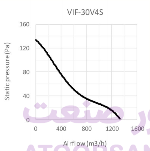 فن آکسیال 30 سانت ایلکا فلزی دمنده | هواکش صنعتی دمنده VIF-30V4S