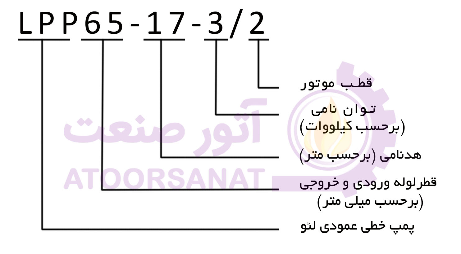 پمپ سیرکولاتور خطی LEO LPP65-17-3/2