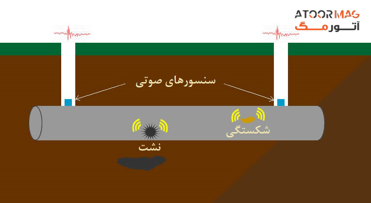 توسعه فناوری جدید عیب یابی در لوله های انتقال آب گرم