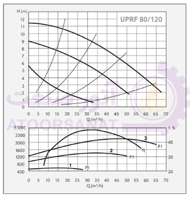 پمپ سیرکولاتور سه فاز سیستما ایتالیا Sistema UPRF 80-120/360