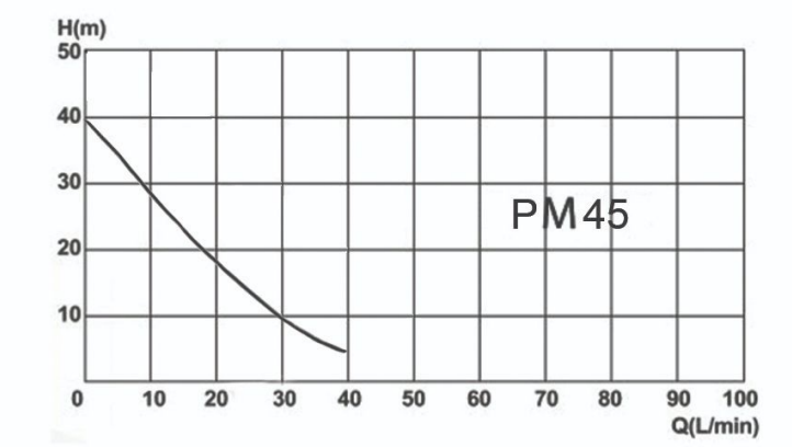 PM45