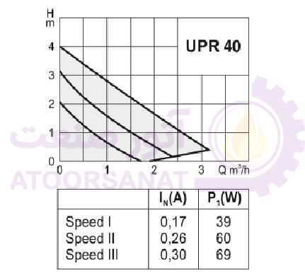 پمپ سیرکولاتور سیستما ایتالیا Sistema UPR 25/40-180