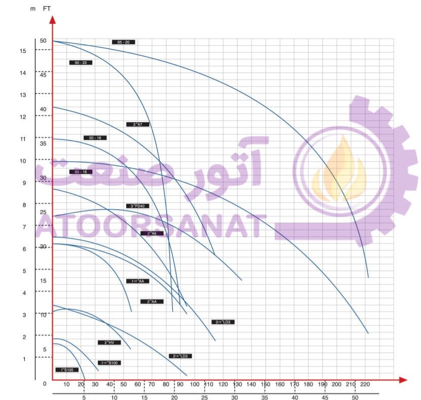 پمپ سیرکولاتور خطی سه فاز ارس "ARAS ETA 50-20 2