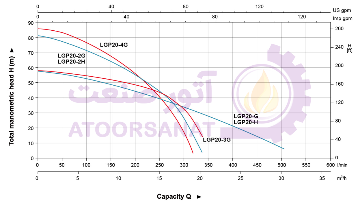 موتورپمپ lgp20-h