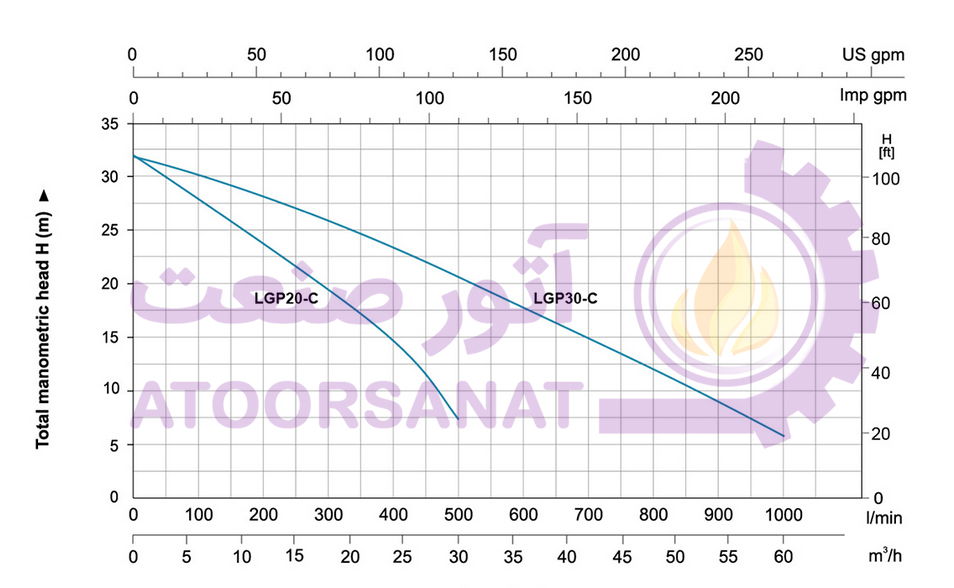 موتور پمپ بنزینی لیو 2 اینچ 32 متری LEO LGP20-C