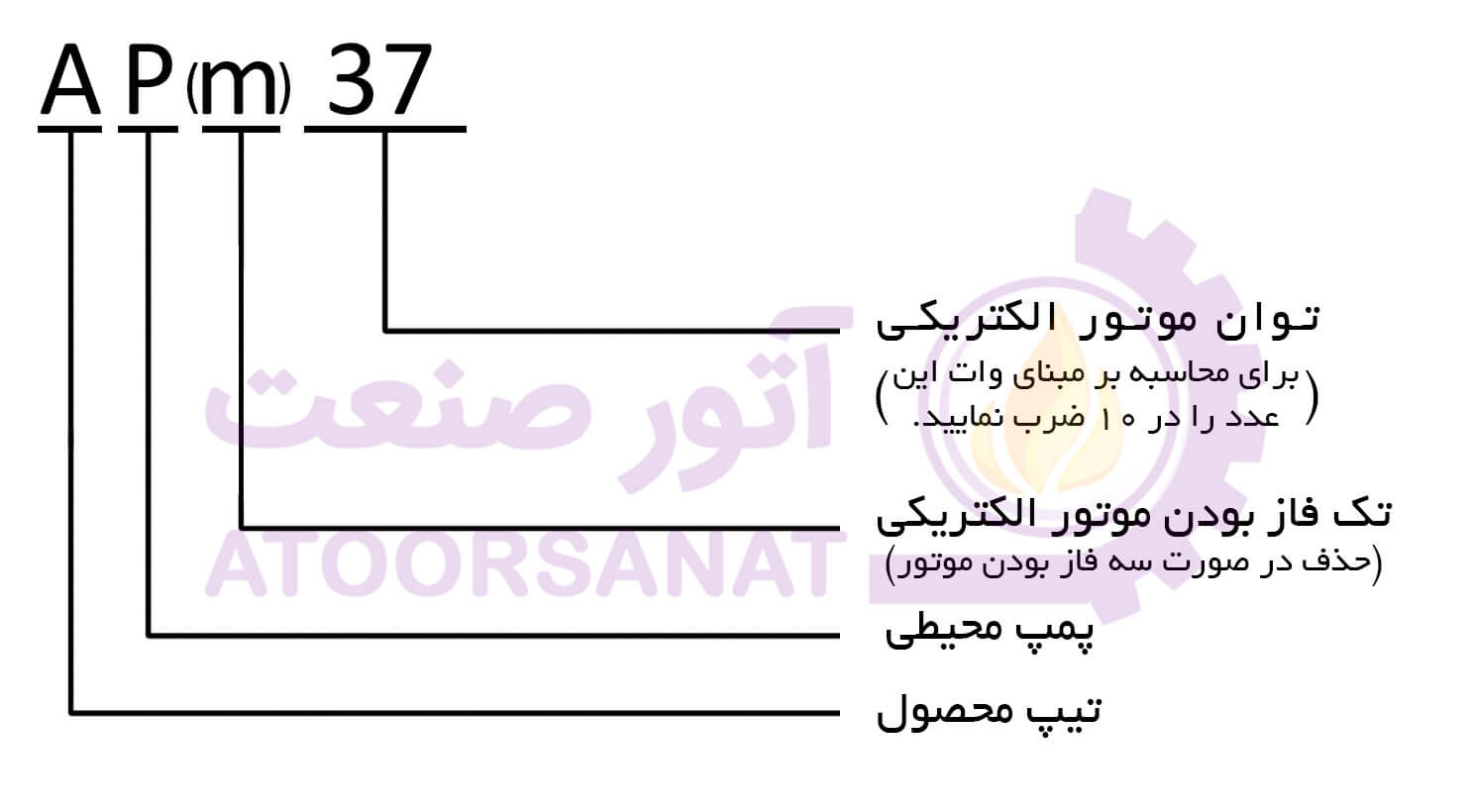 کد شناسایی پمپ apm37