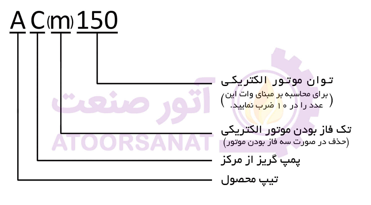 کد شناسایی پمپ لئو مدل acm150