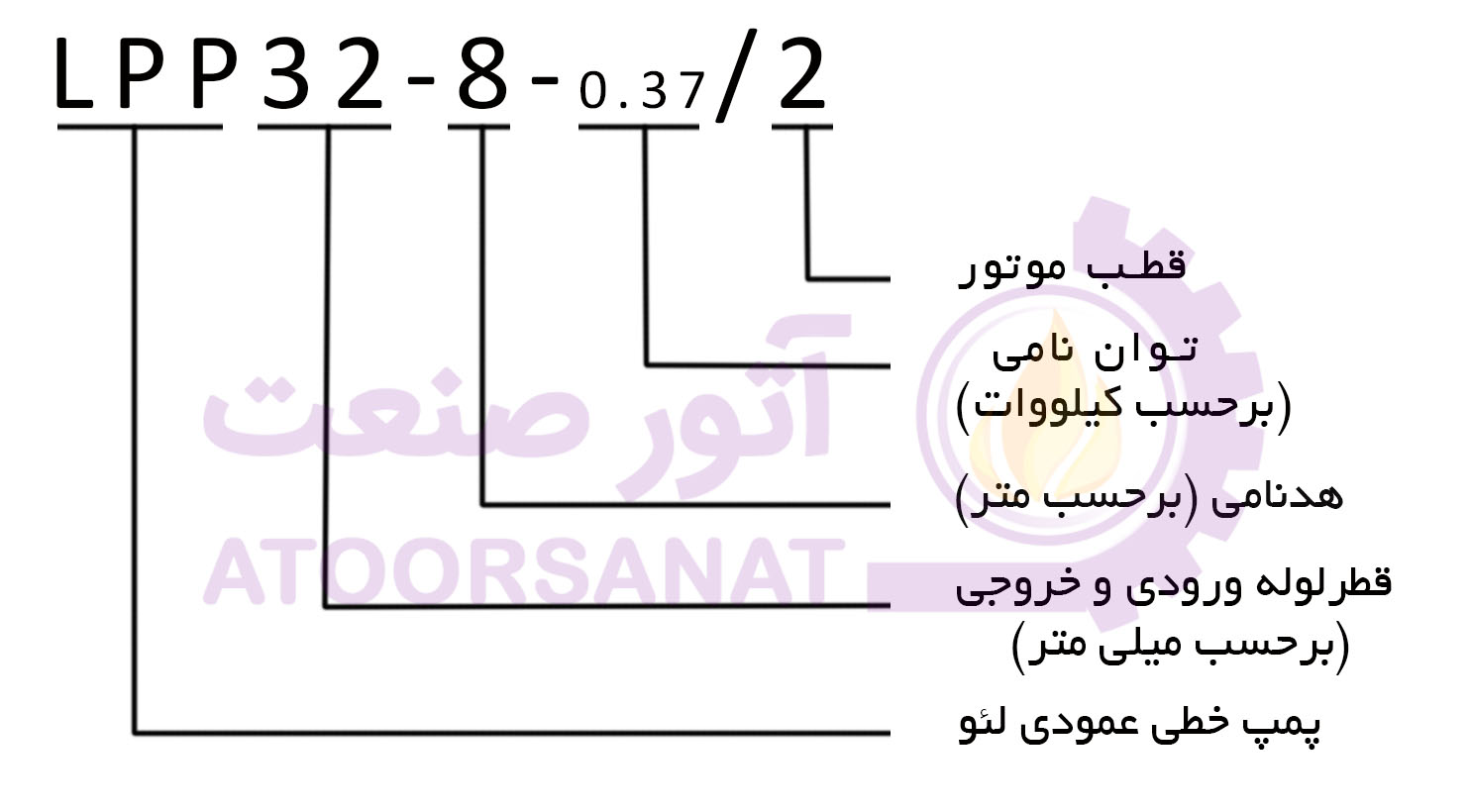 پمپ سیرکولاتور خطی LEO LPP32-8-0.37/2