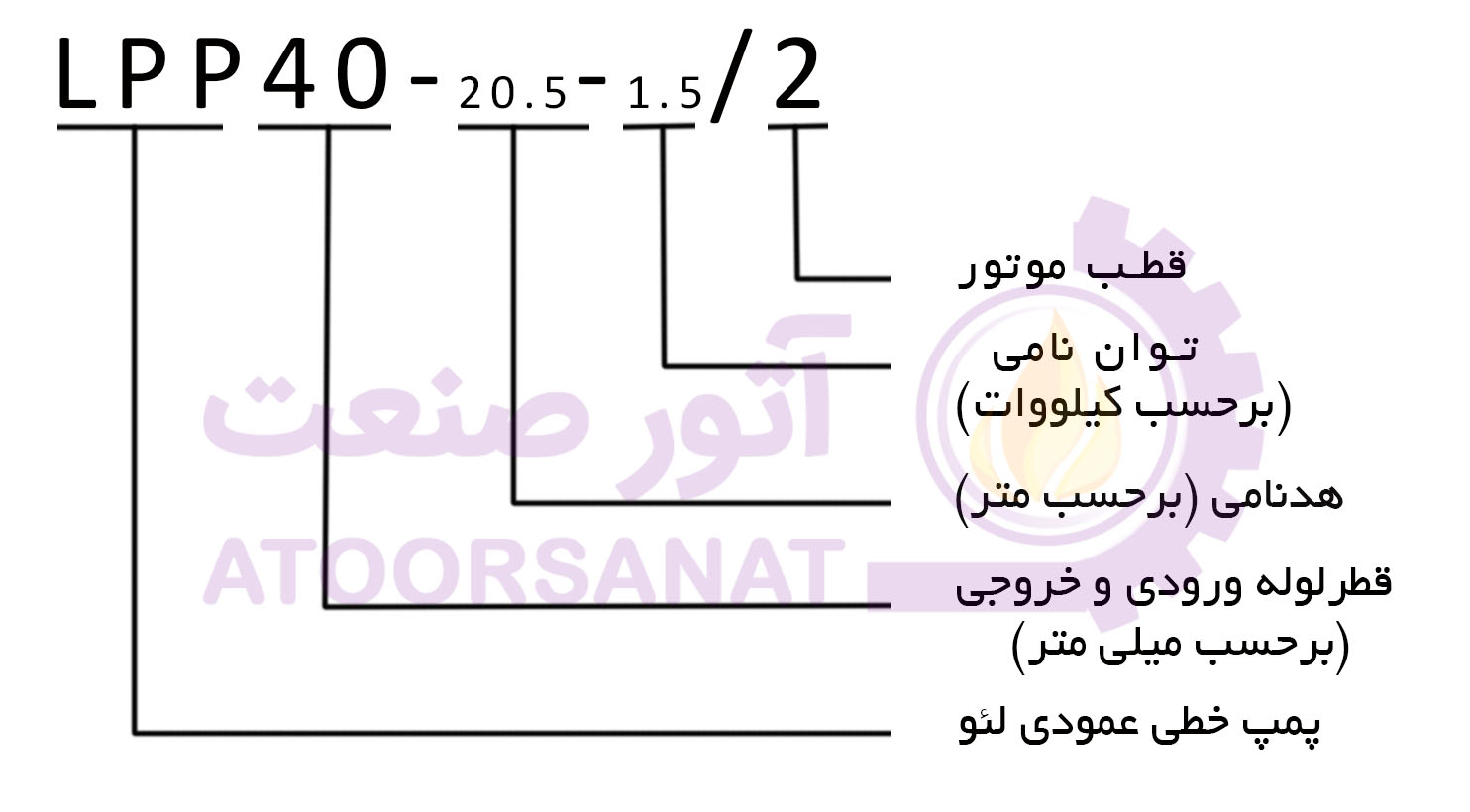 پمپ سیرکولاتور خطی LEO LPP40-20.5-1.5/2