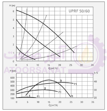 پمپ سیرکولاتور سه فاز سیستما ایتالیا Sistema UPRF 50-60/280