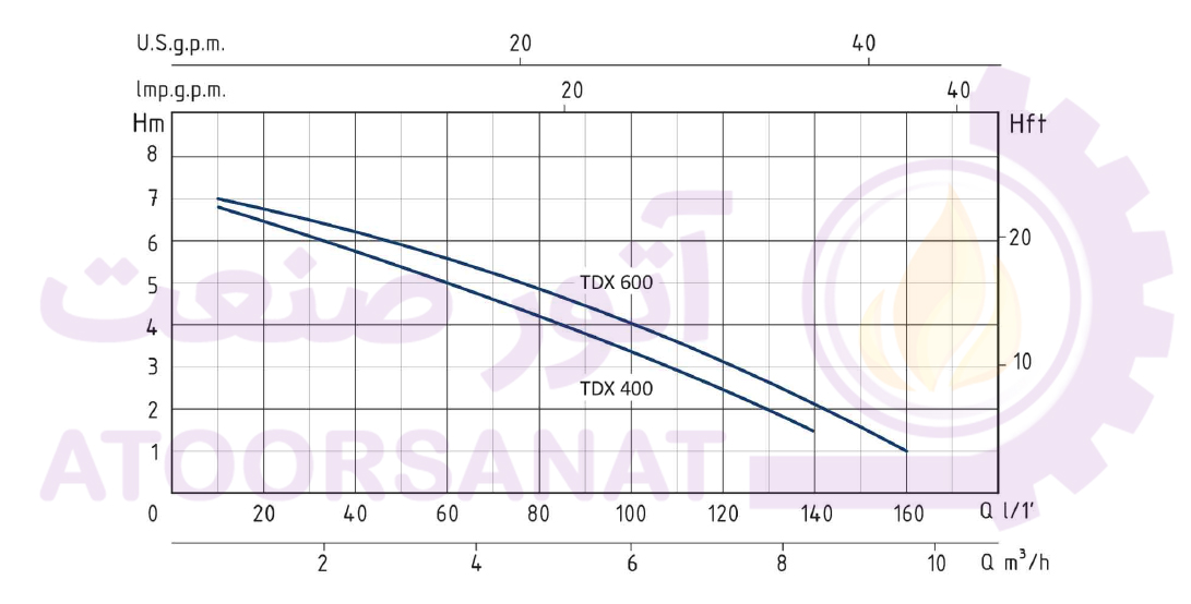 پمپ کفکش استیل 1 و 1/4 اینچ 6/8 متری سیستما ایتالیا Sistema TDX 400