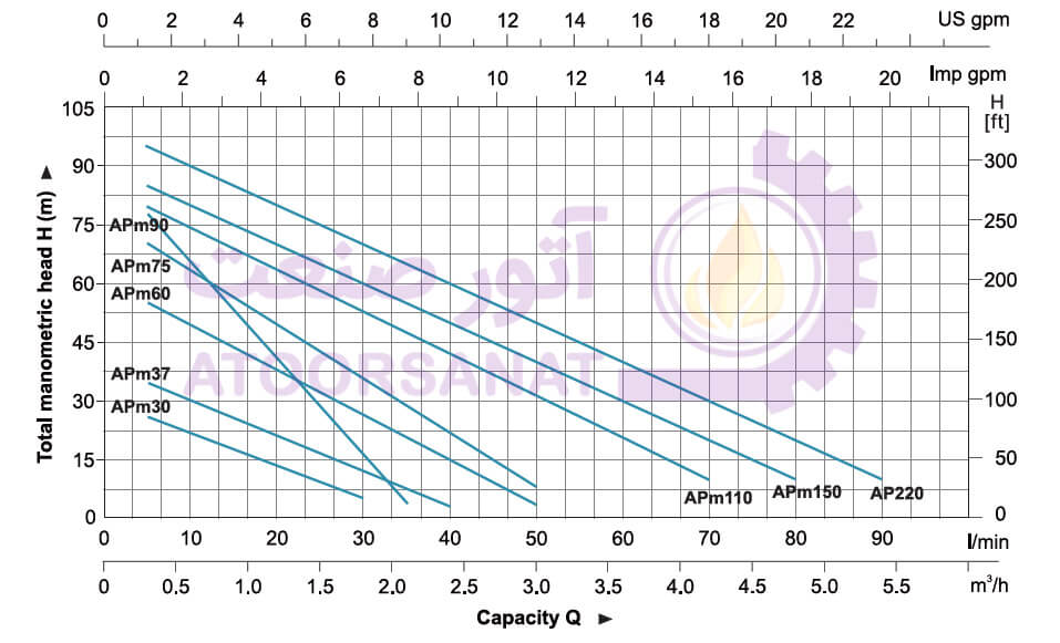 منحنی پمپ apm75