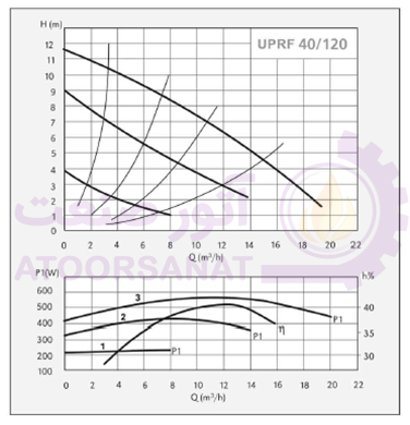 پمپ سیرکولاتور سه فاز سیستما ایتالیا Sistema UPRF 40-120/250