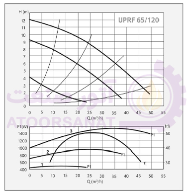 پمپ سیرکولاتور سه فاز سیستما ایتالیا Sistema UPRF 65-120/340