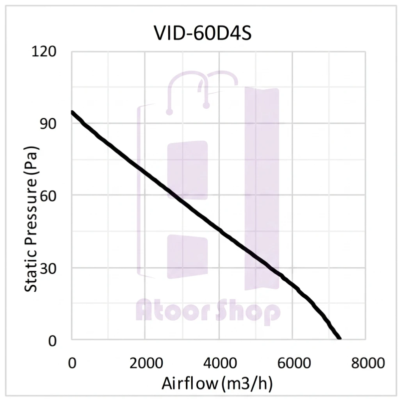 منحنی مشخصه هواکش آکسیال VID-60D4S