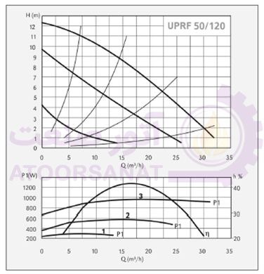 پمپ سیرکولاتور سه فاز سیستما ایتالیا Sistema UPRF 50-120/280