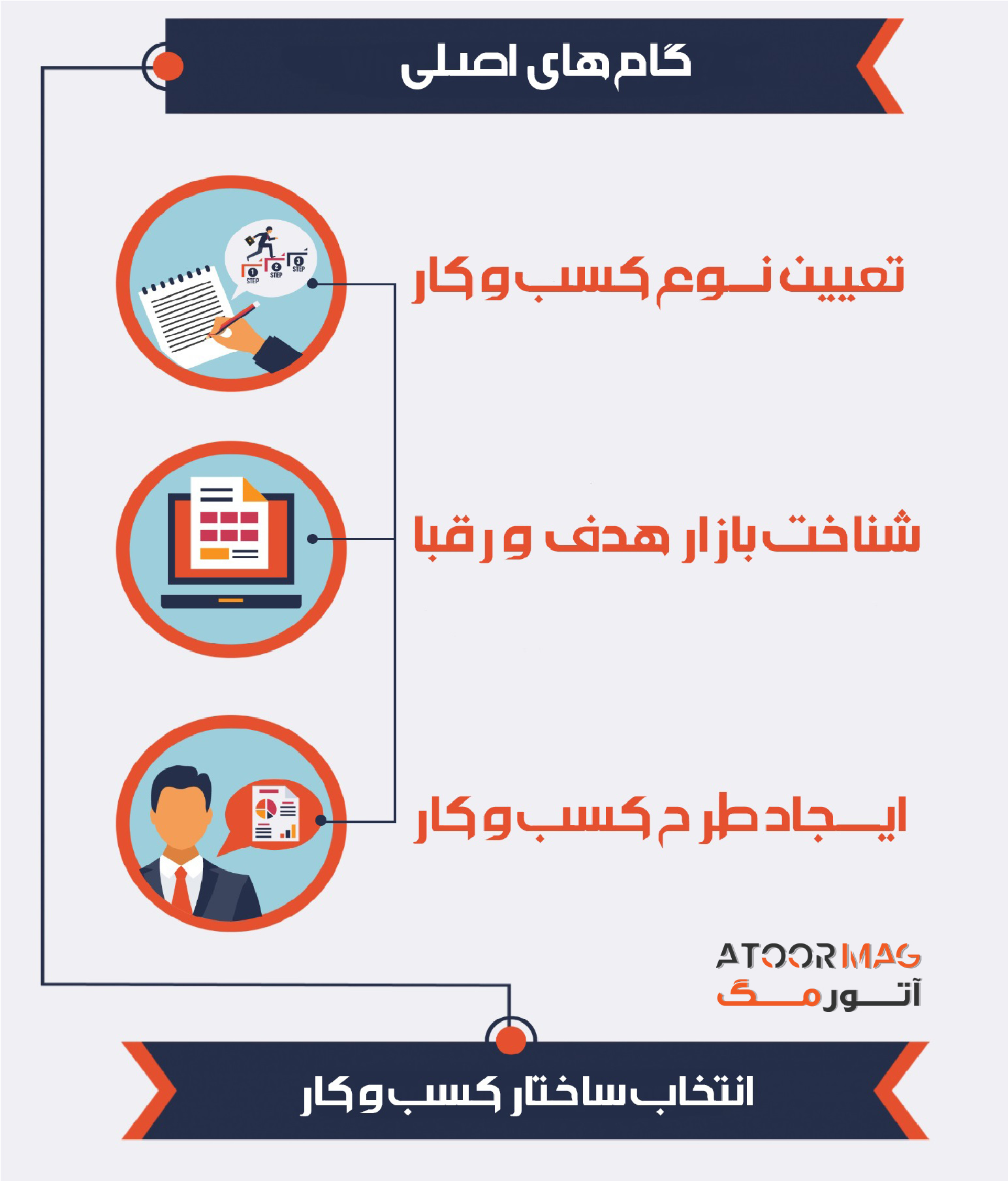 12 قدم برای راه‌اندازی یک کسب‌وکار