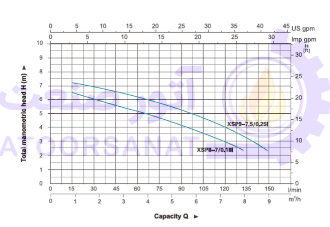 لجن کش 1و1/4 اینچ7.5 متری لئو LEO XSP9-7.5/0.25I