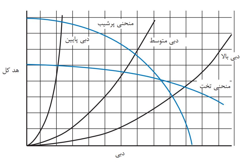 راهنمای انتخاب پمپ آب خانگی بر اساس محاسبات مهندسی سیالات