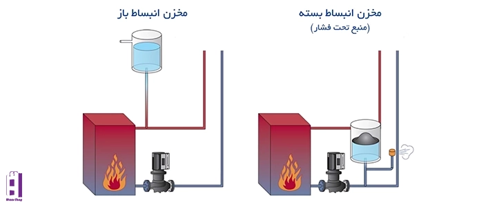مقایسه منبع انبساط باز و بسته