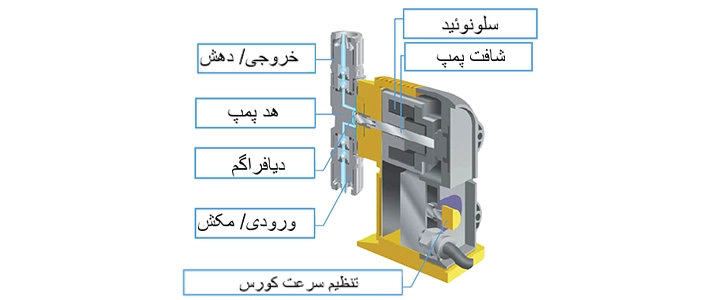 اجزای دوزینگ پمپ سلونوئیدی