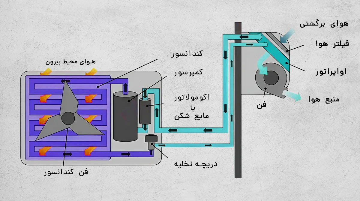 نحوه کارکرد کولرگازی